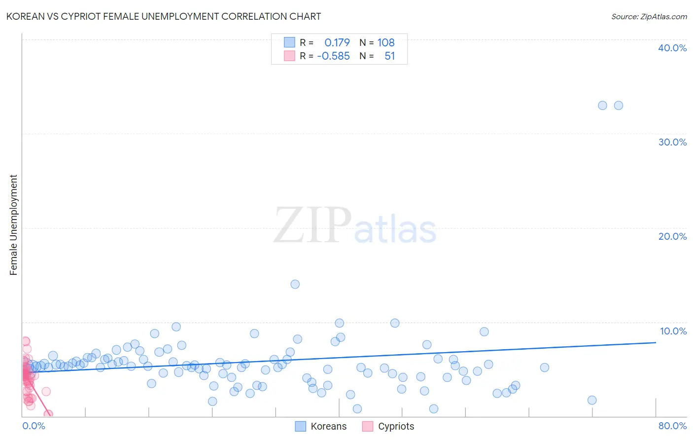 Korean vs Cypriot Female Unemployment