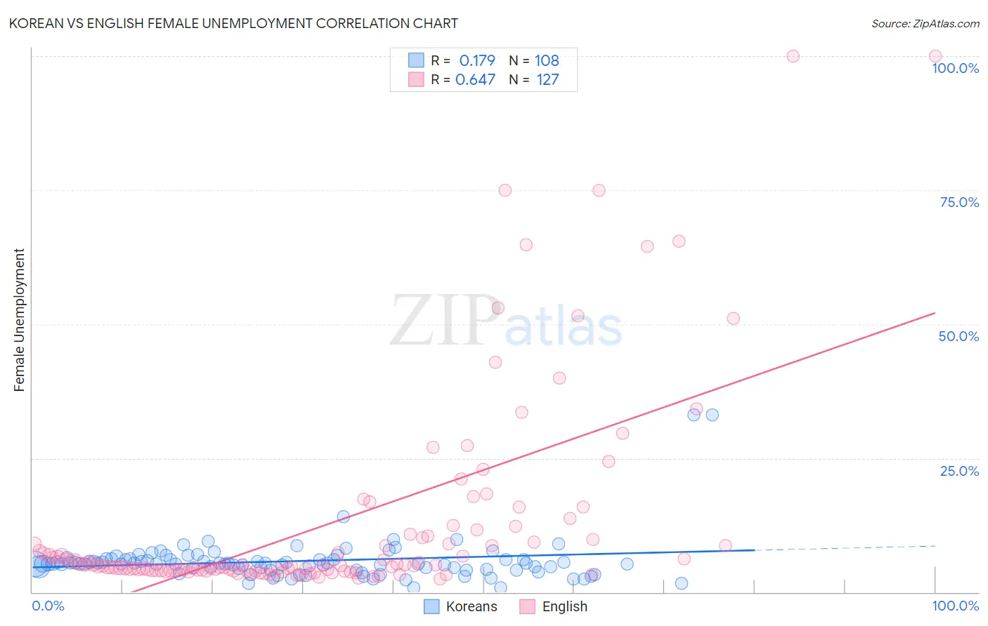 Korean vs English Female Unemployment