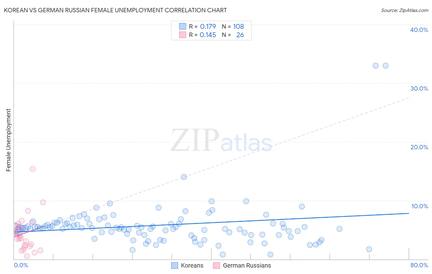 Korean vs German Russian Female Unemployment