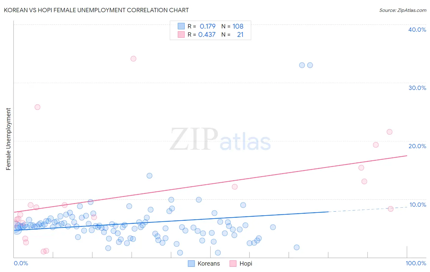 Korean vs Hopi Female Unemployment