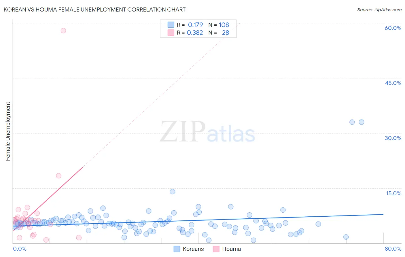 Korean vs Houma Female Unemployment