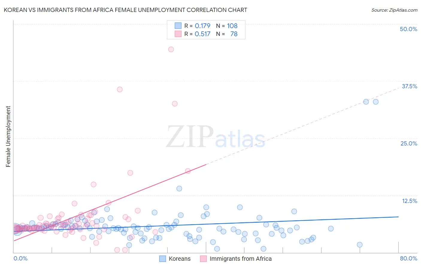 Korean vs Immigrants from Africa Female Unemployment