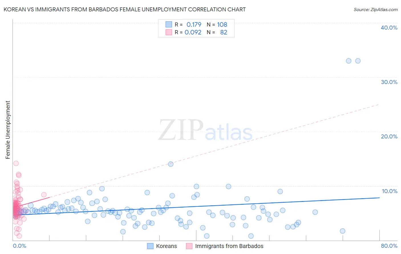 Korean vs Immigrants from Barbados Female Unemployment