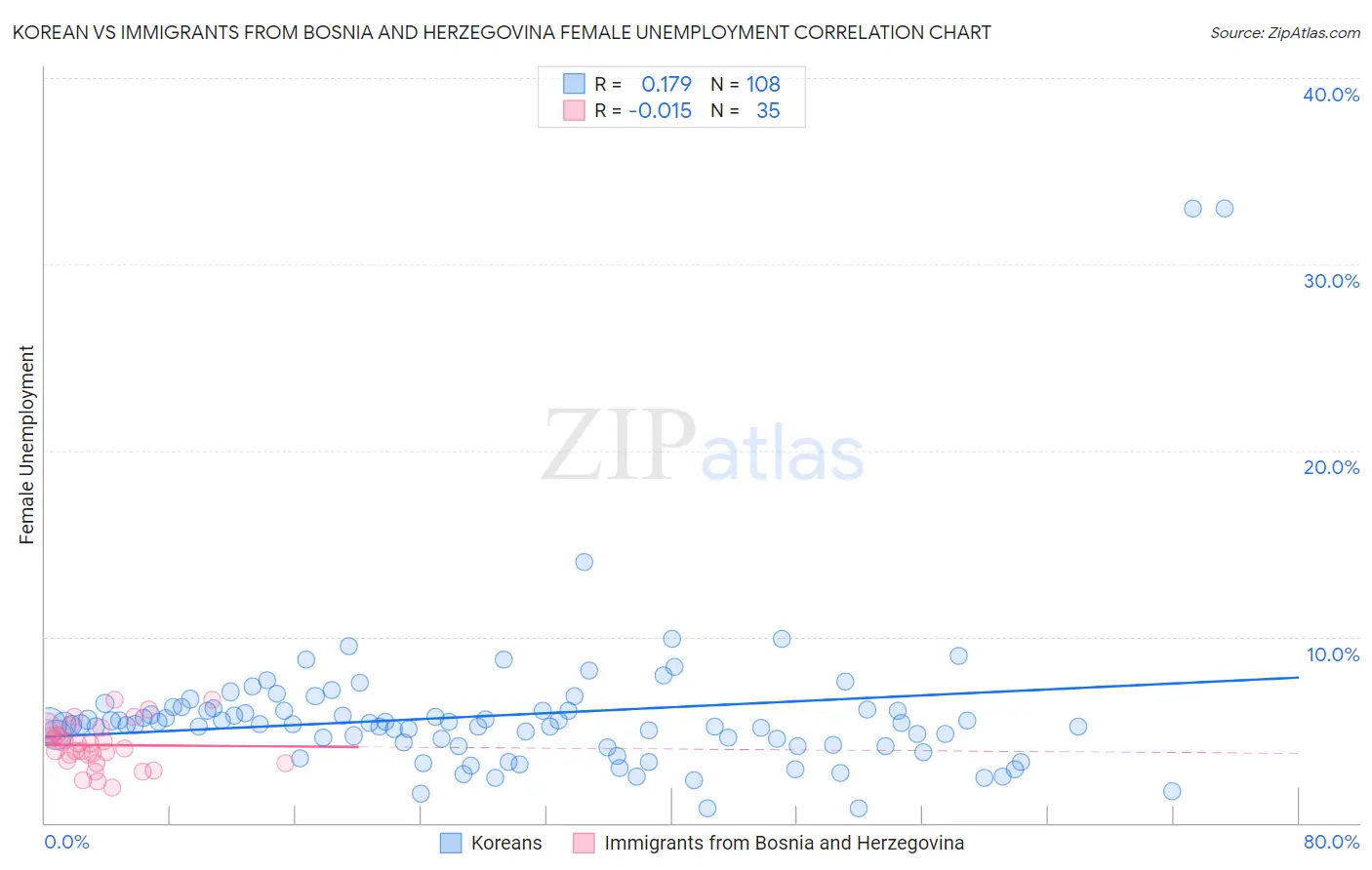 Korean vs Immigrants from Bosnia and Herzegovina Female Unemployment