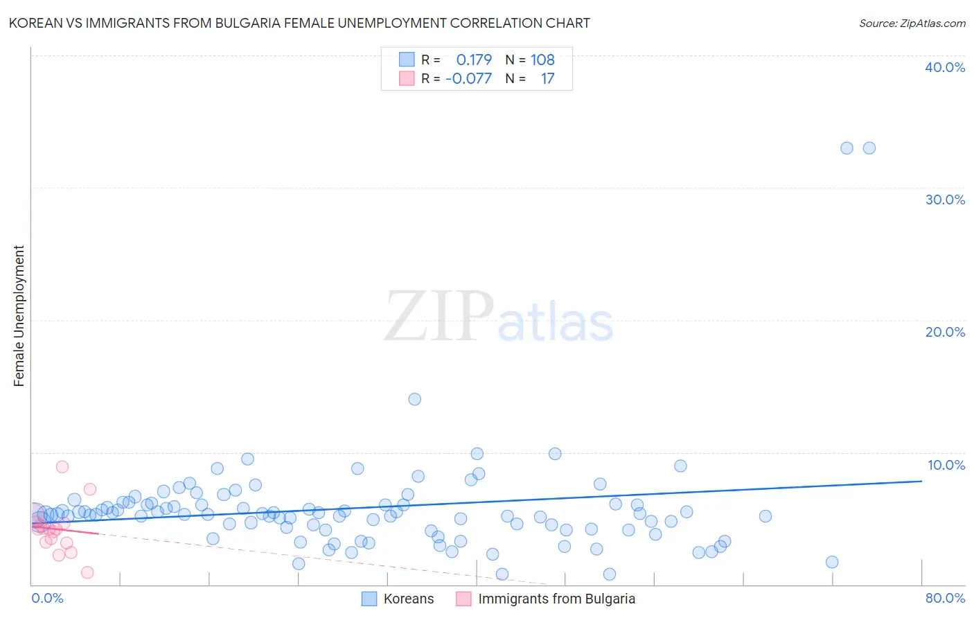 Korean vs Immigrants from Bulgaria Female Unemployment