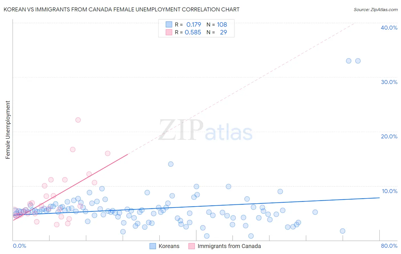 Korean vs Immigrants from Canada Female Unemployment