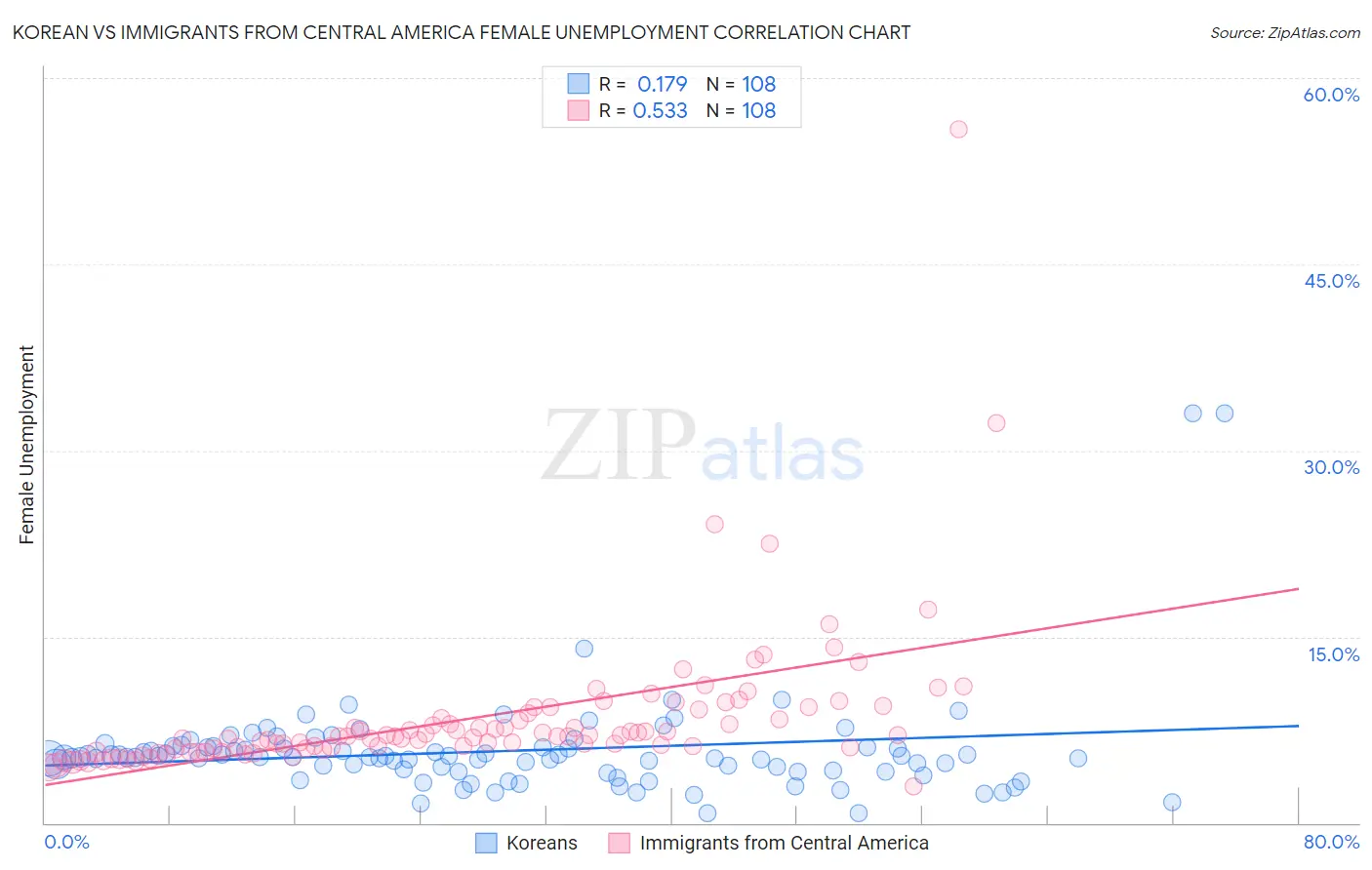 Korean vs Immigrants from Central America Female Unemployment