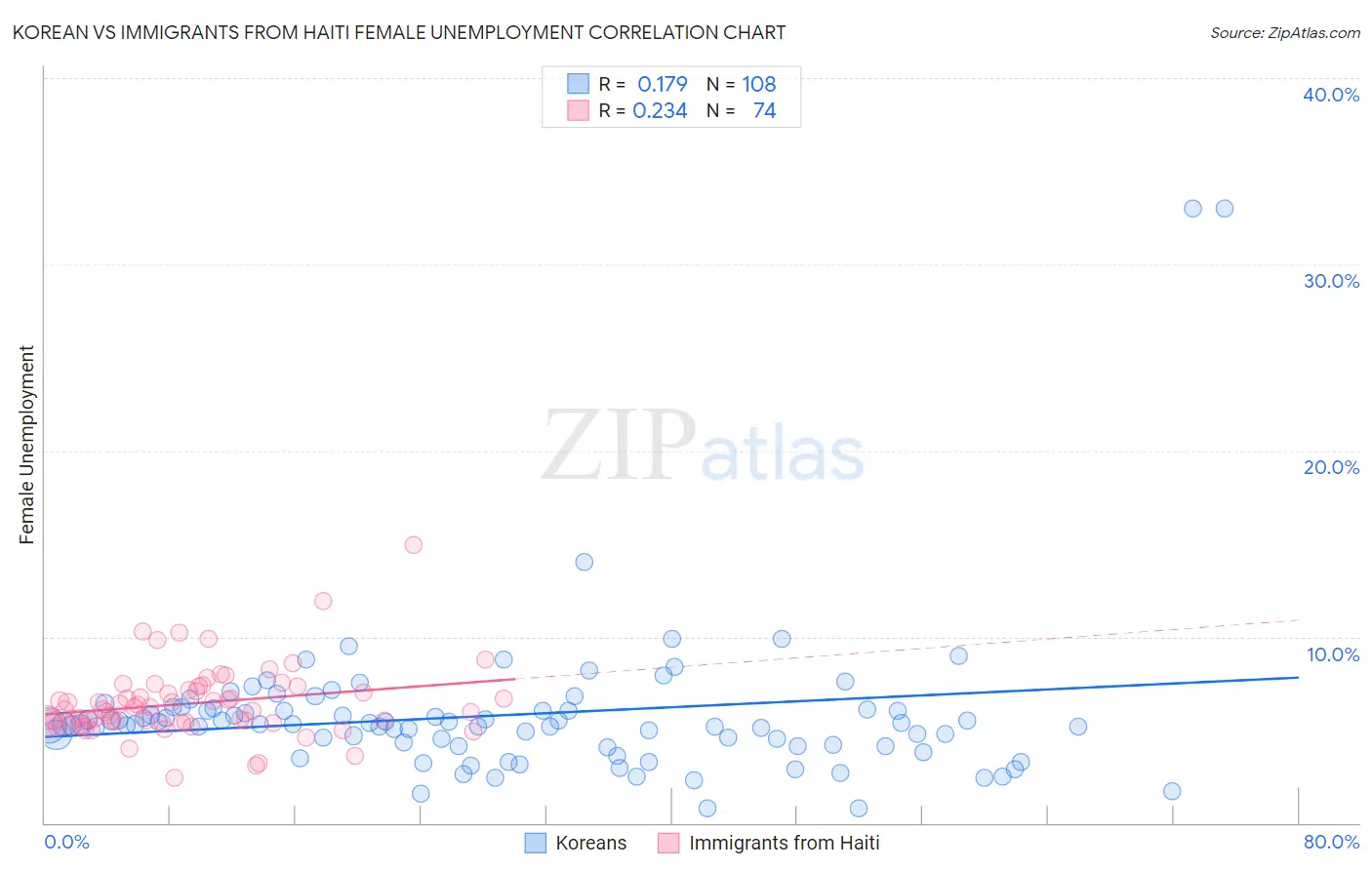 Korean vs Immigrants from Haiti Female Unemployment