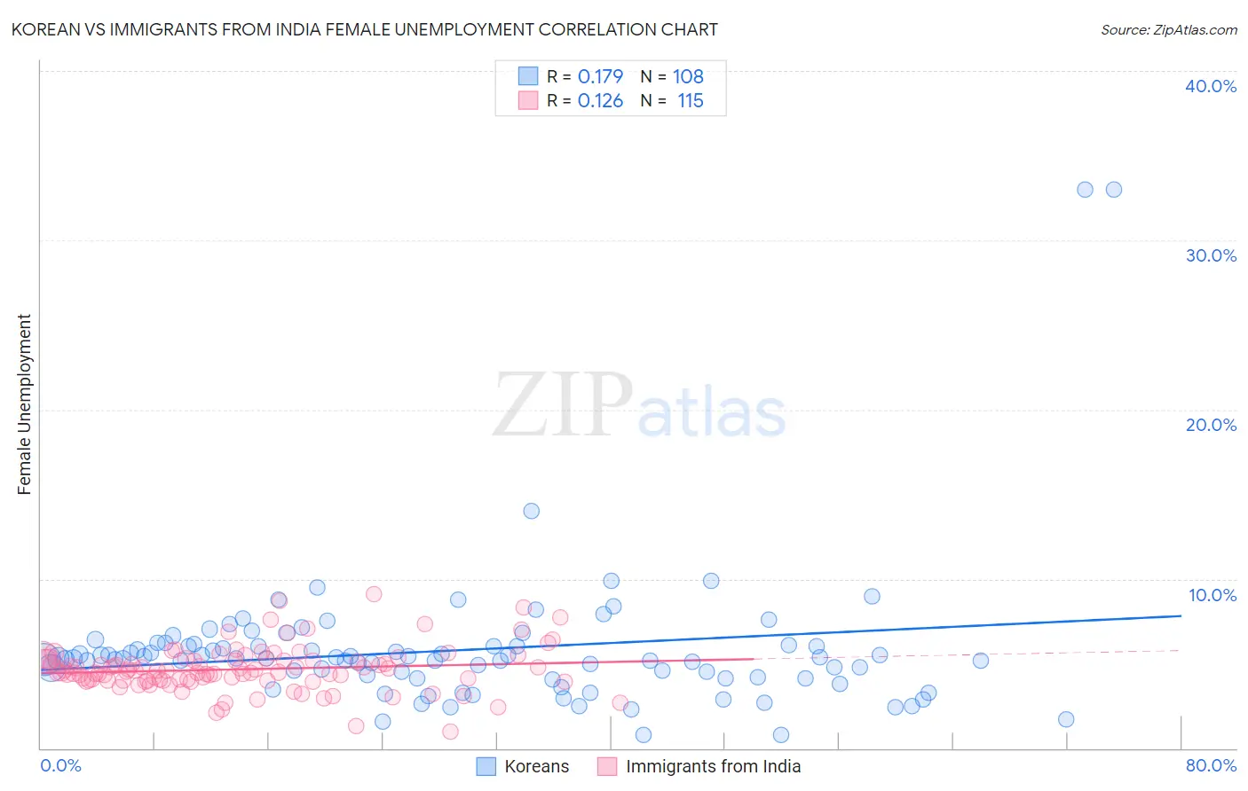 Korean vs Immigrants from India Female Unemployment