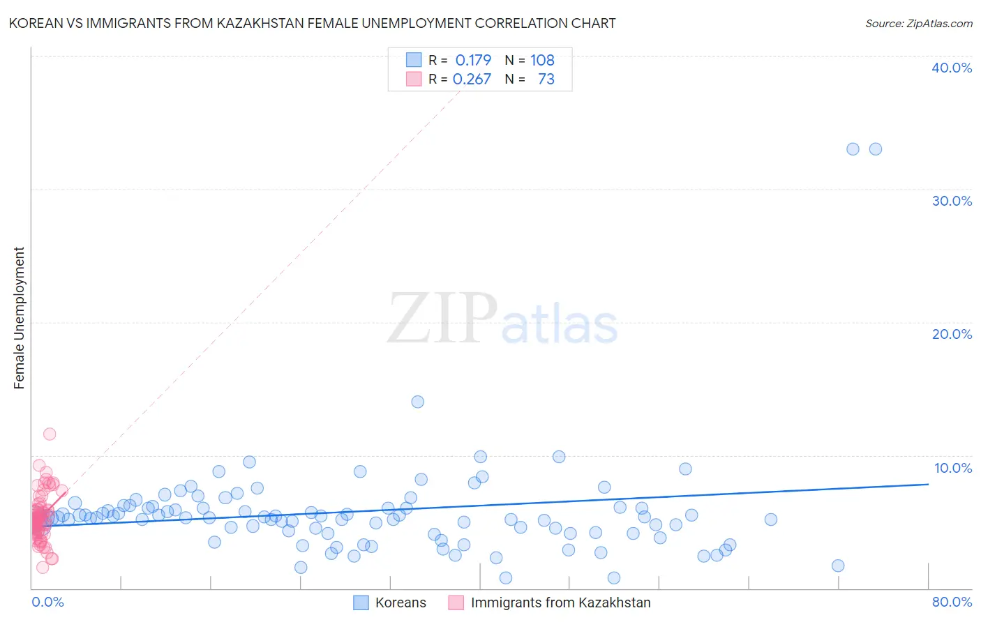 Korean vs Immigrants from Kazakhstan Female Unemployment