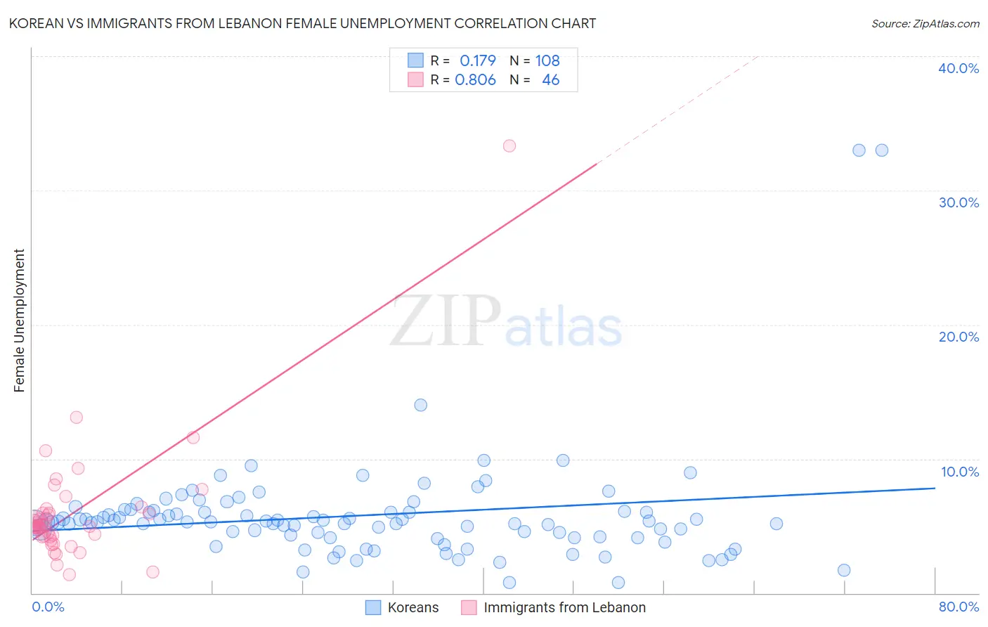 Korean vs Immigrants from Lebanon Female Unemployment