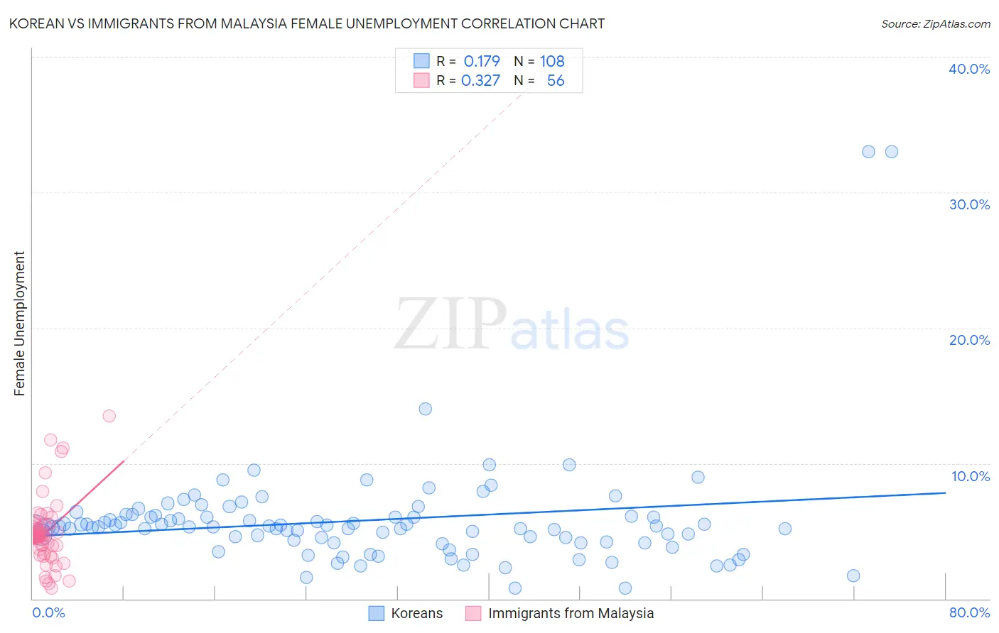 Korean vs Immigrants from Malaysia Female Unemployment