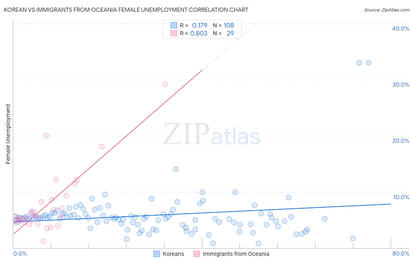 Korean vs Immigrants from Oceania Female Unemployment