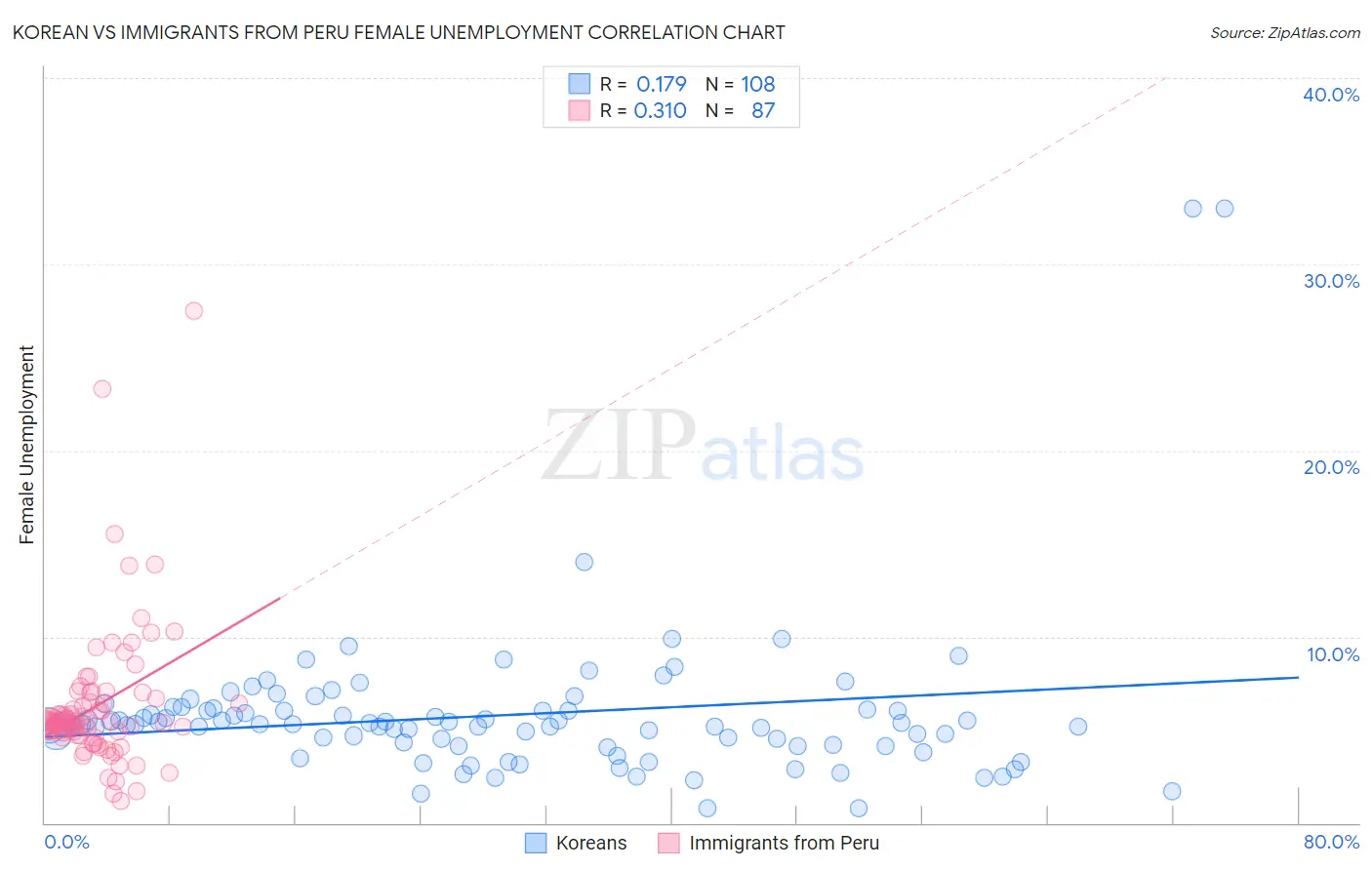 Korean vs Immigrants from Peru Female Unemployment