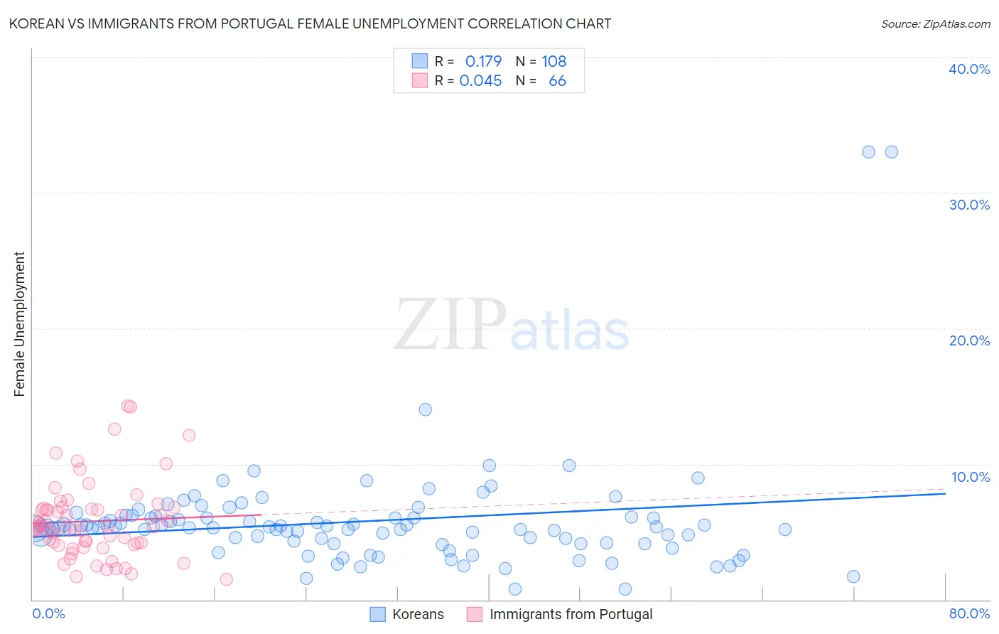 Korean vs Immigrants from Portugal Female Unemployment