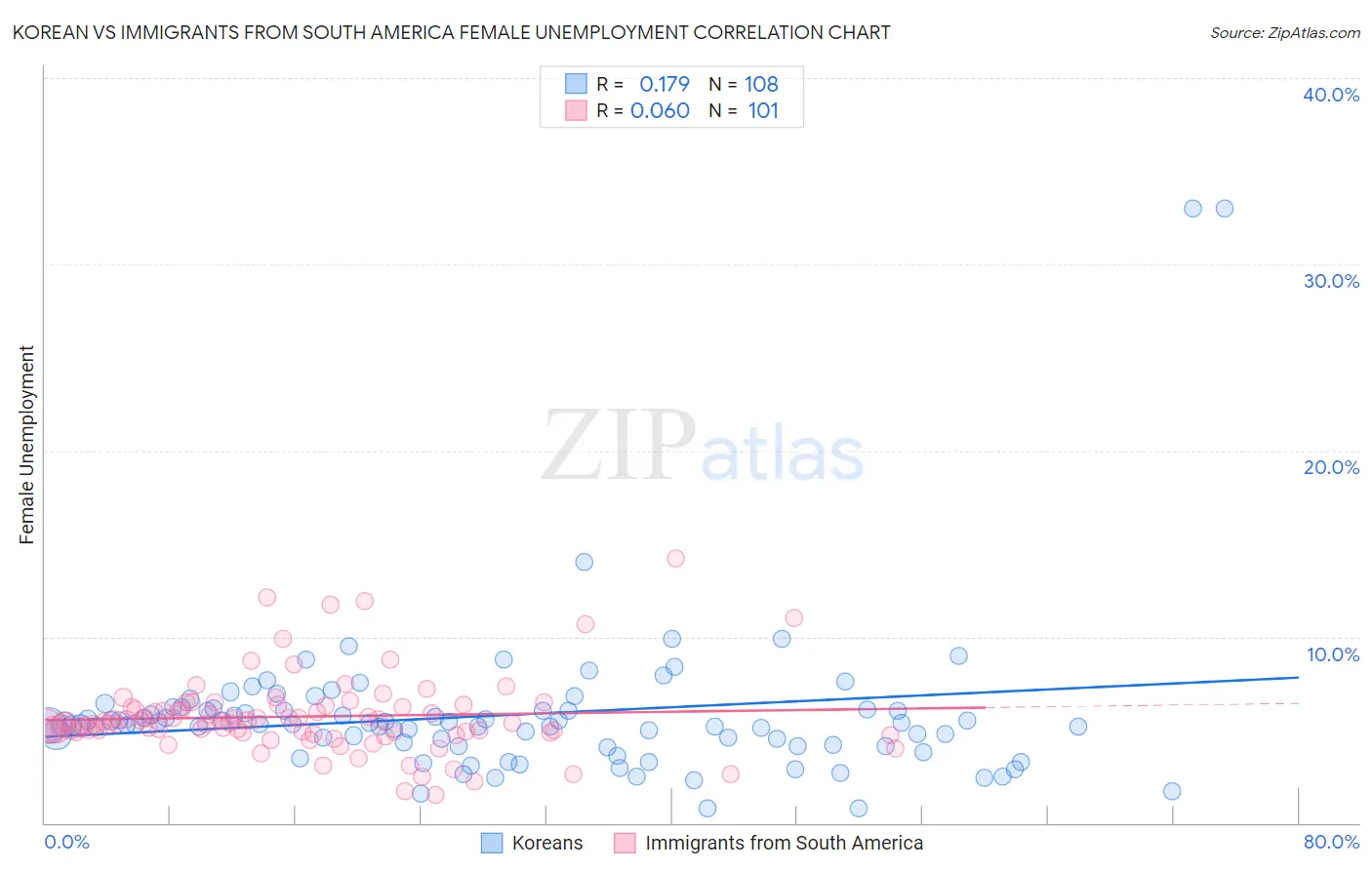 Korean vs Immigrants from South America Female Unemployment