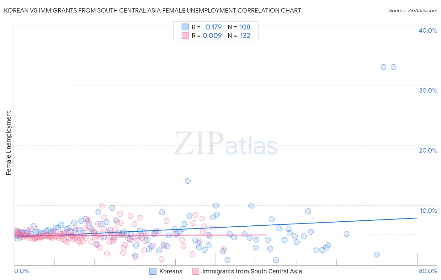 Korean vs Immigrants from South Central Asia Female Unemployment