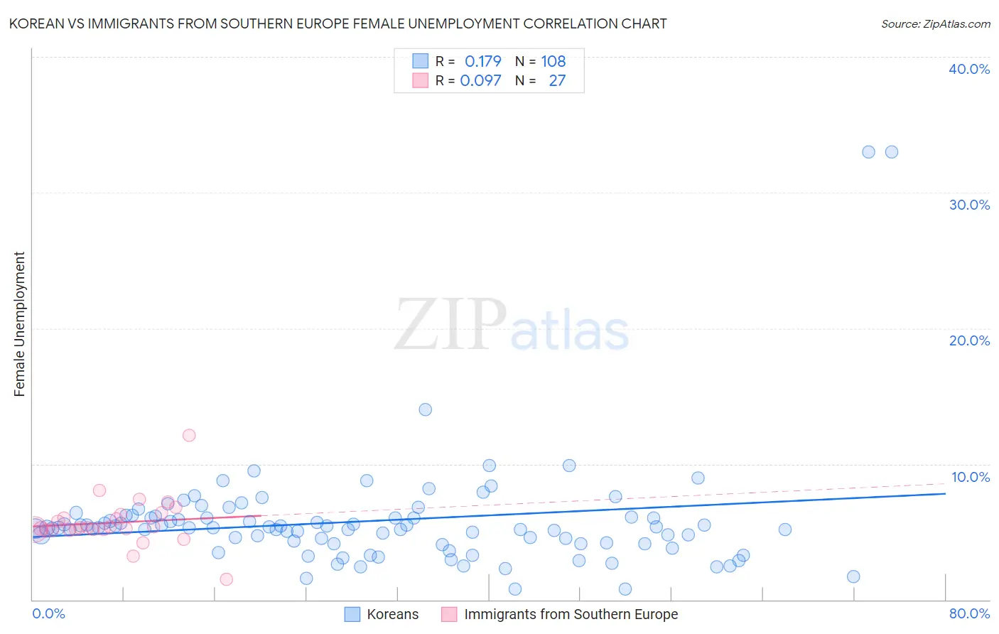 Korean vs Immigrants from Southern Europe Female Unemployment