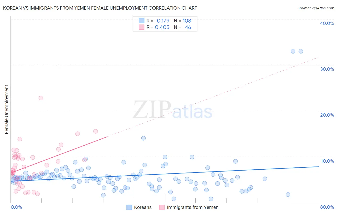 Korean vs Immigrants from Yemen Female Unemployment