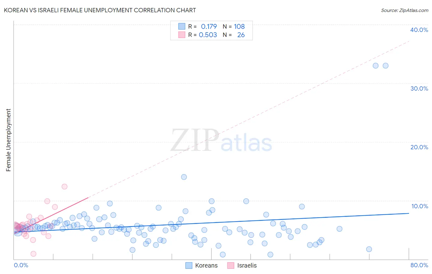 Korean vs Israeli Female Unemployment