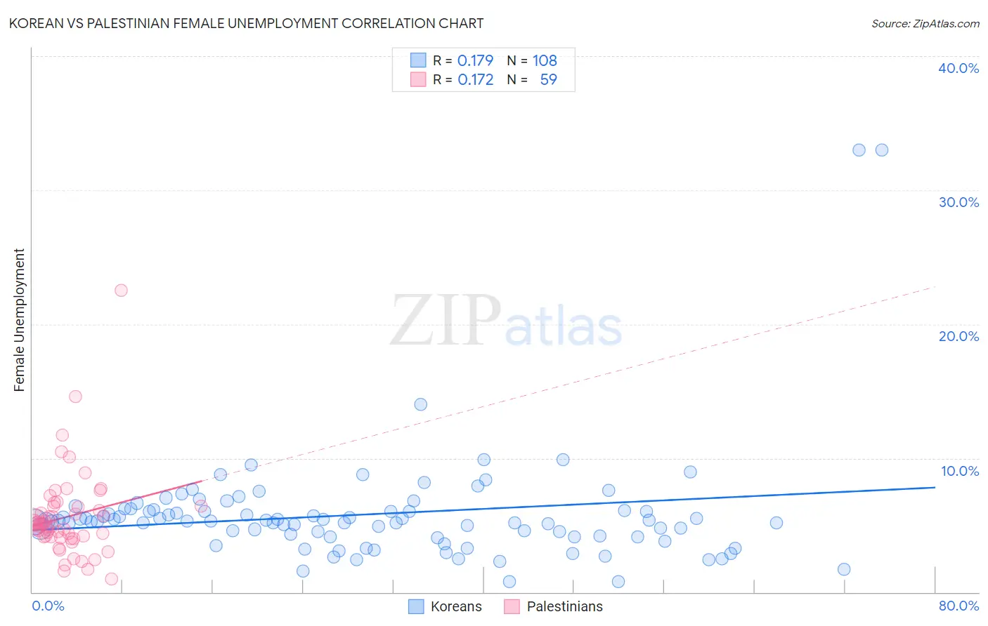 Korean vs Palestinian Female Unemployment