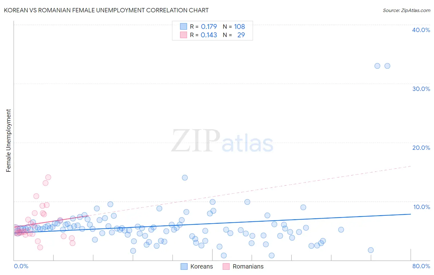 Korean vs Romanian Female Unemployment