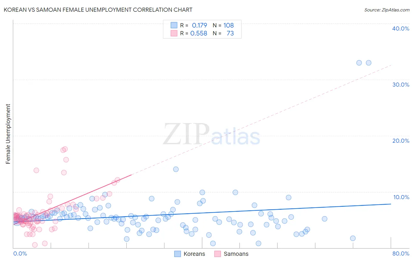 Korean vs Samoan Female Unemployment