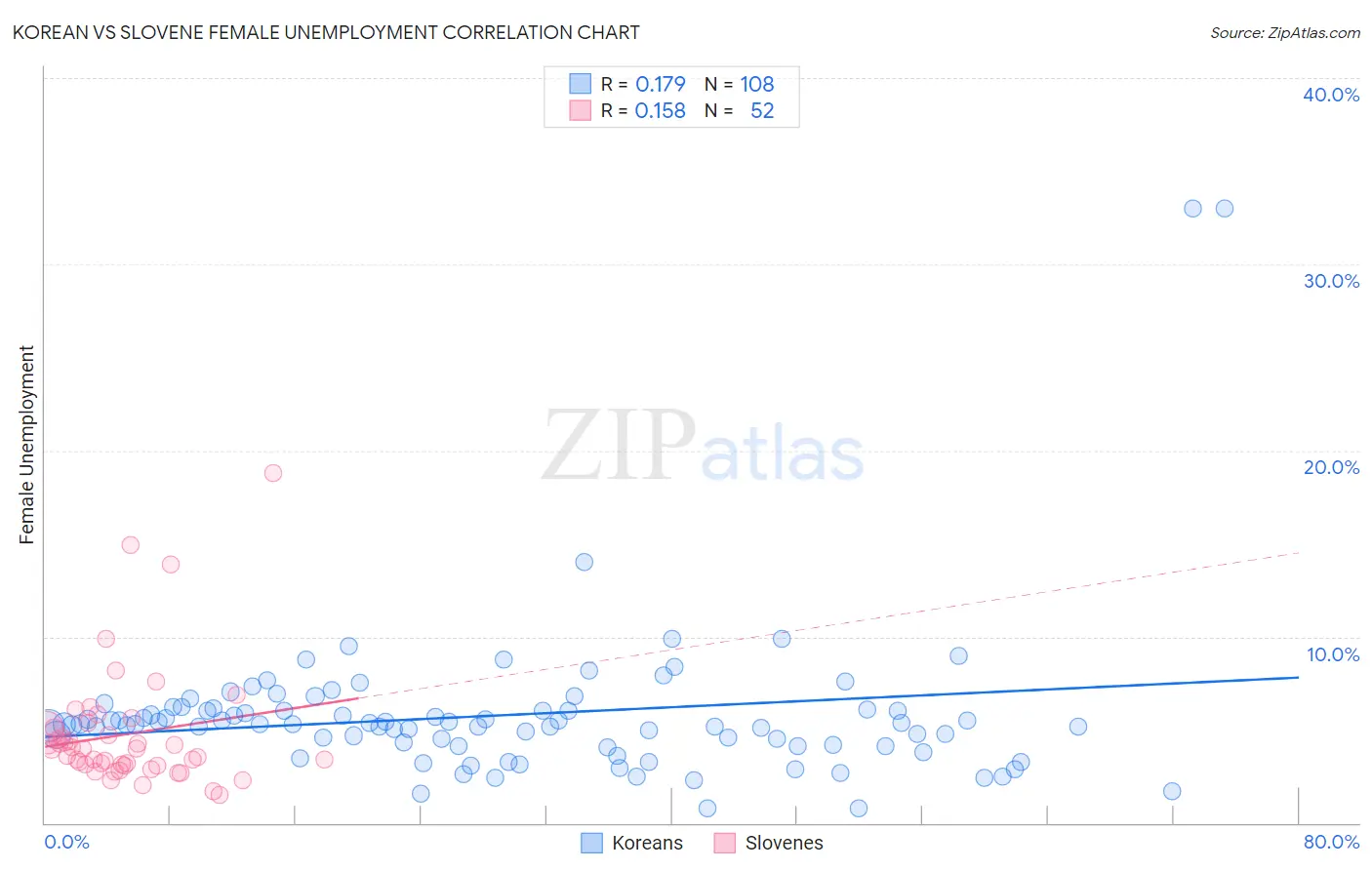 Korean vs Slovene Female Unemployment