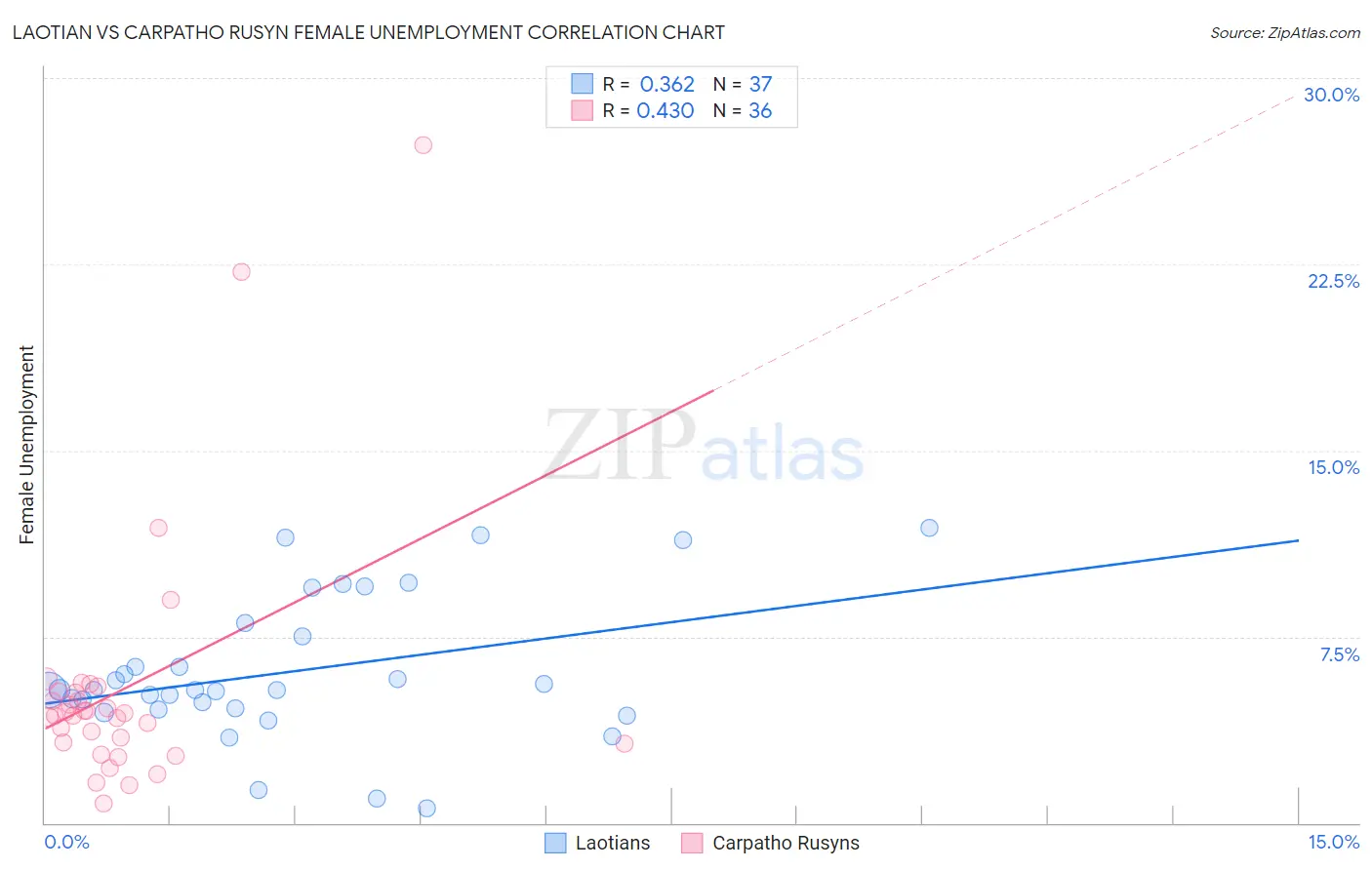 Laotian vs Carpatho Rusyn Female Unemployment