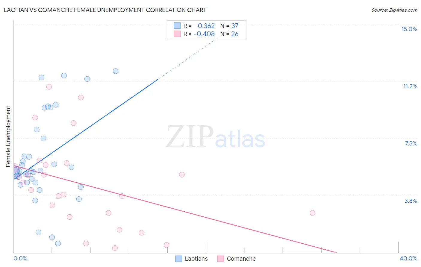 Laotian vs Comanche Female Unemployment