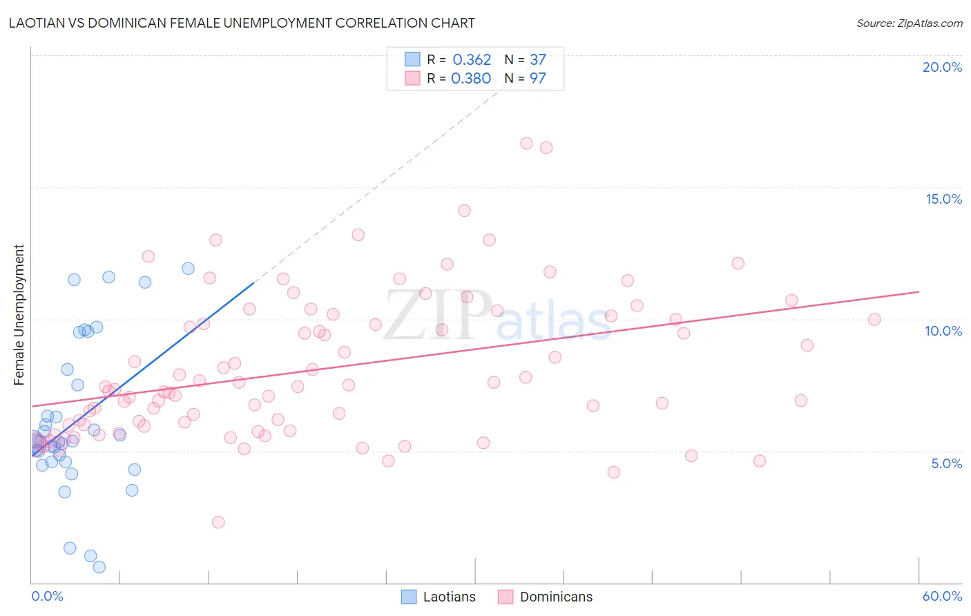 Laotian vs Dominican Female Unemployment