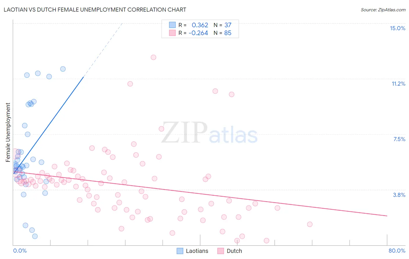 Laotian vs Dutch Female Unemployment