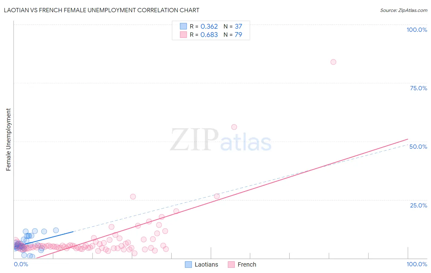 Laotian vs French Female Unemployment