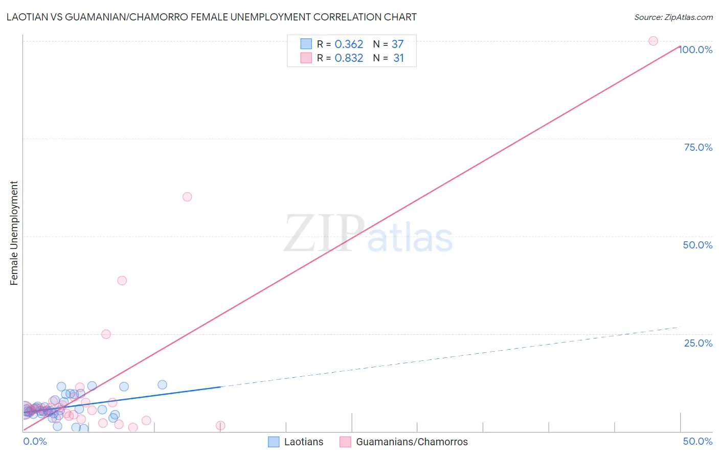 Laotian vs Guamanian/Chamorro Female Unemployment