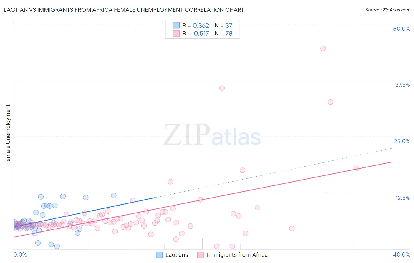 Laotian vs Immigrants from Africa Female Unemployment