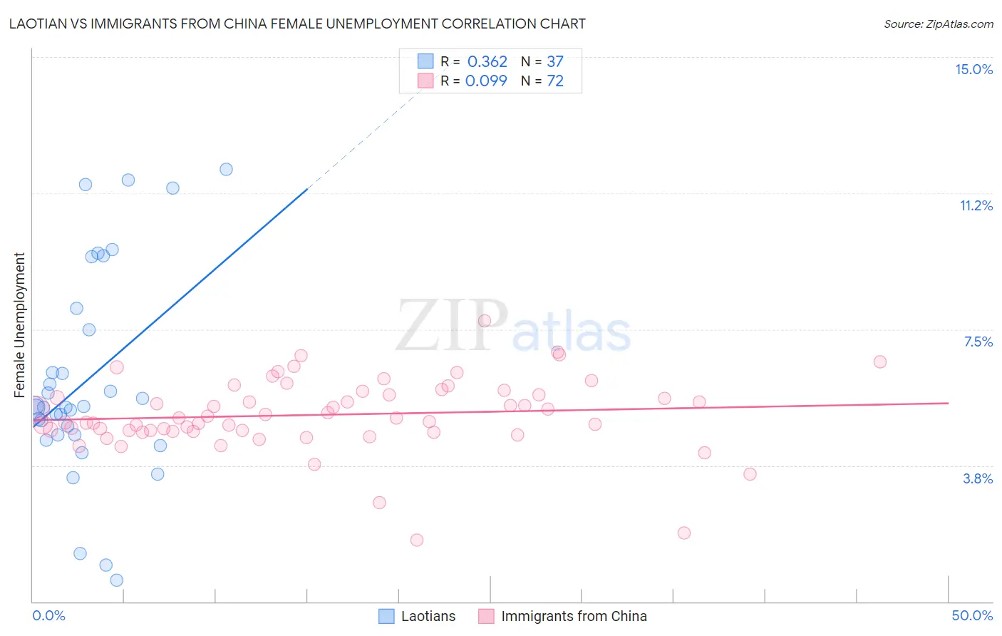 Laotian vs Immigrants from China Female Unemployment