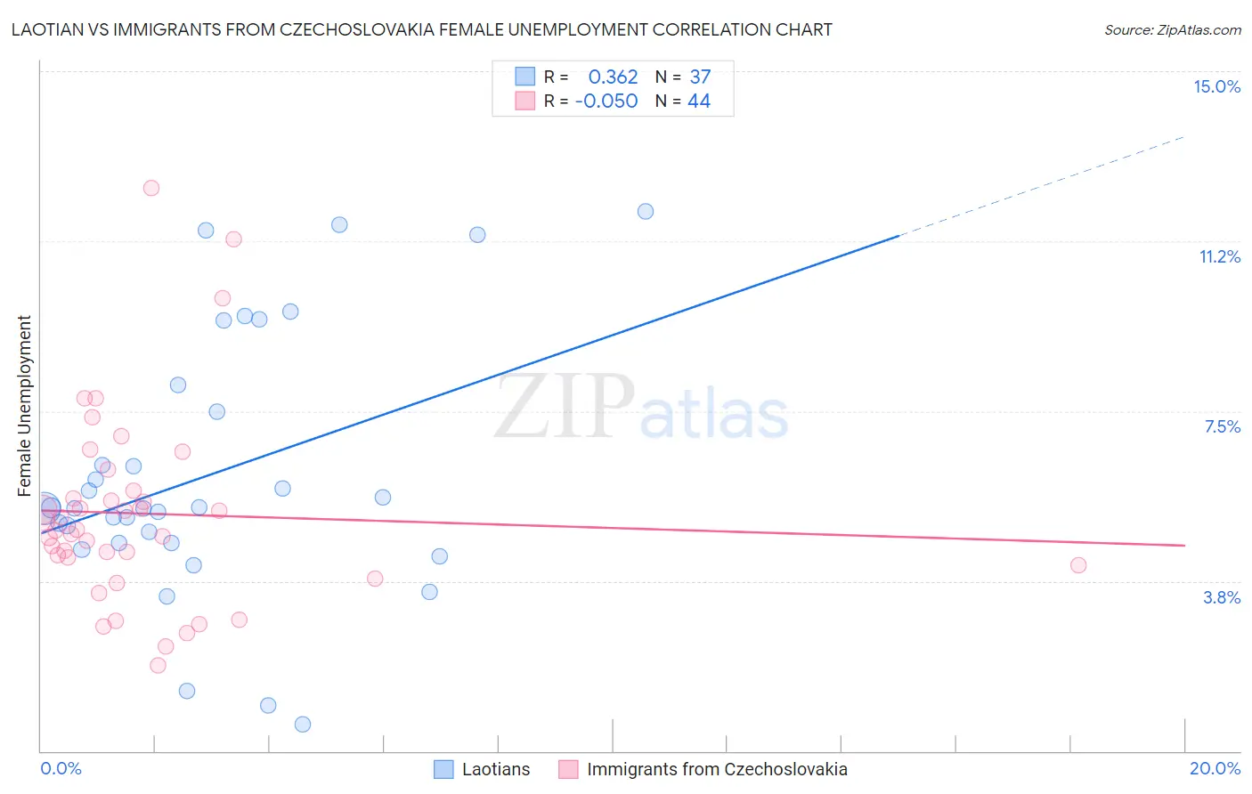 Laotian vs Immigrants from Czechoslovakia Female Unemployment