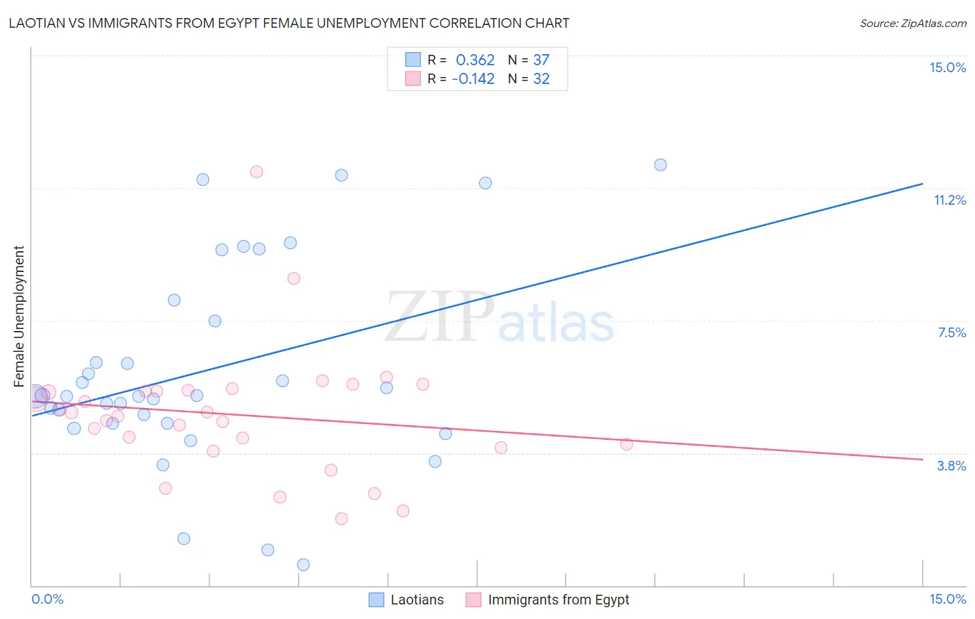 Laotian vs Immigrants from Egypt Female Unemployment