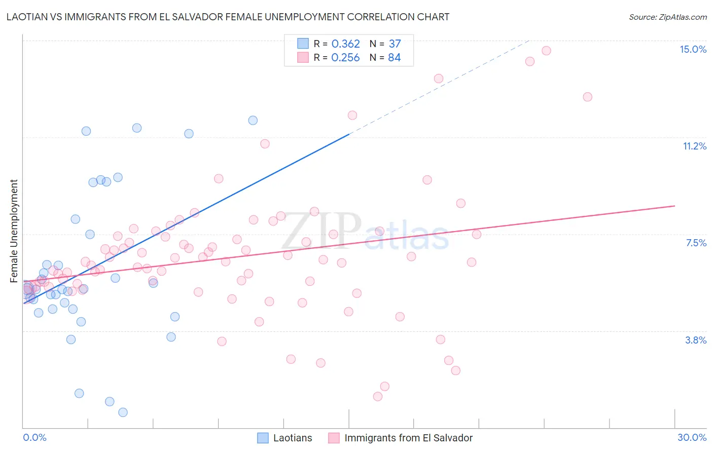 Laotian vs Immigrants from El Salvador Female Unemployment