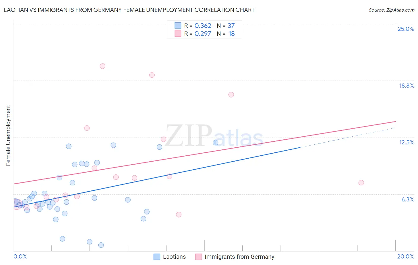 Laotian vs Immigrants from Germany Female Unemployment