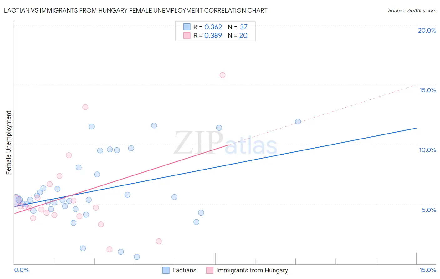 Laotian vs Immigrants from Hungary Female Unemployment