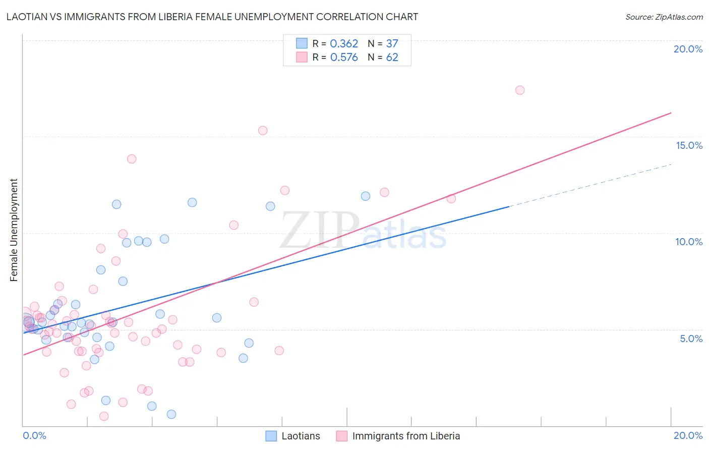 Laotian vs Immigrants from Liberia Female Unemployment