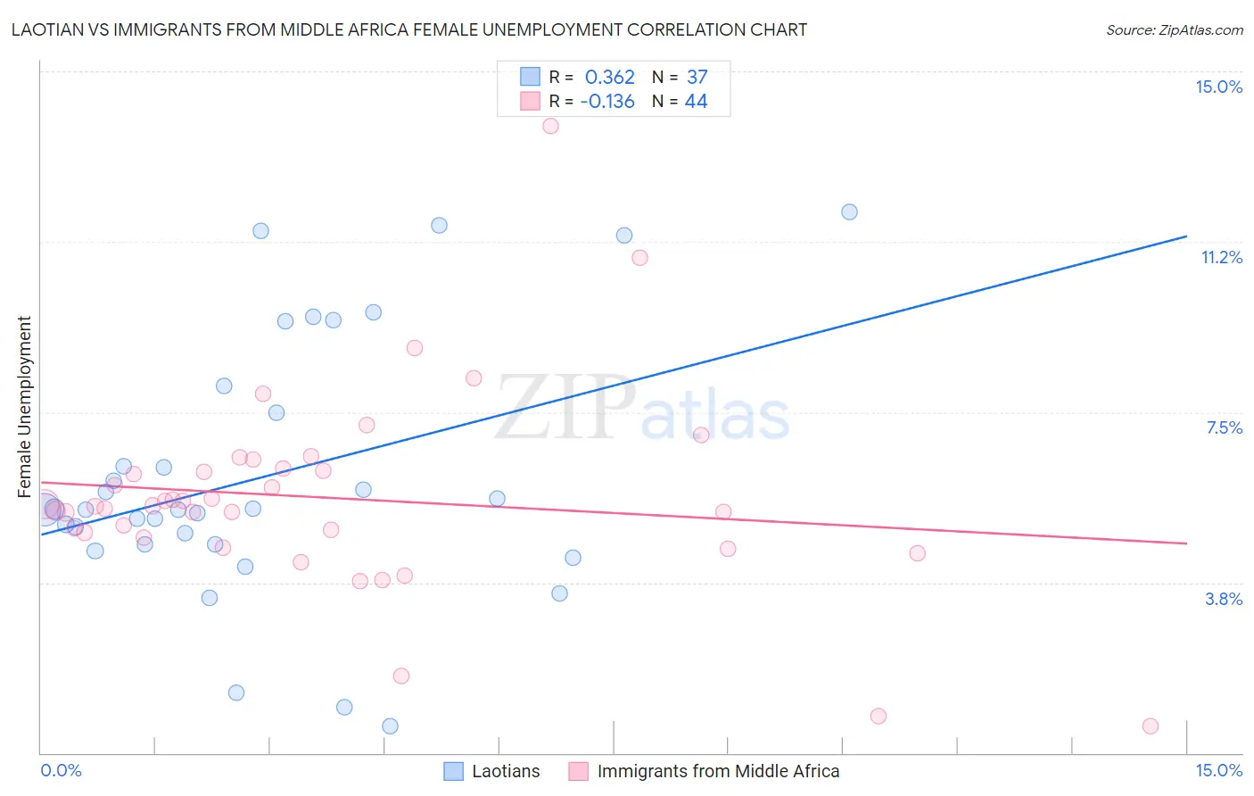 Laotian vs Immigrants from Middle Africa Female Unemployment