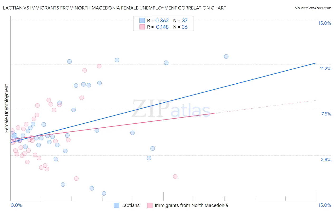 Laotian vs Immigrants from North Macedonia Female Unemployment