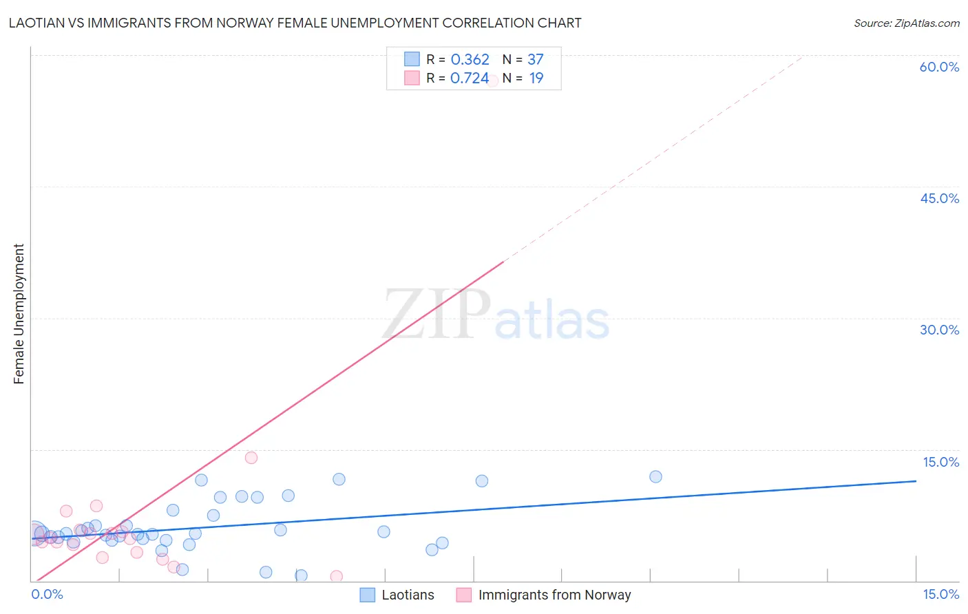 Laotian vs Immigrants from Norway Female Unemployment