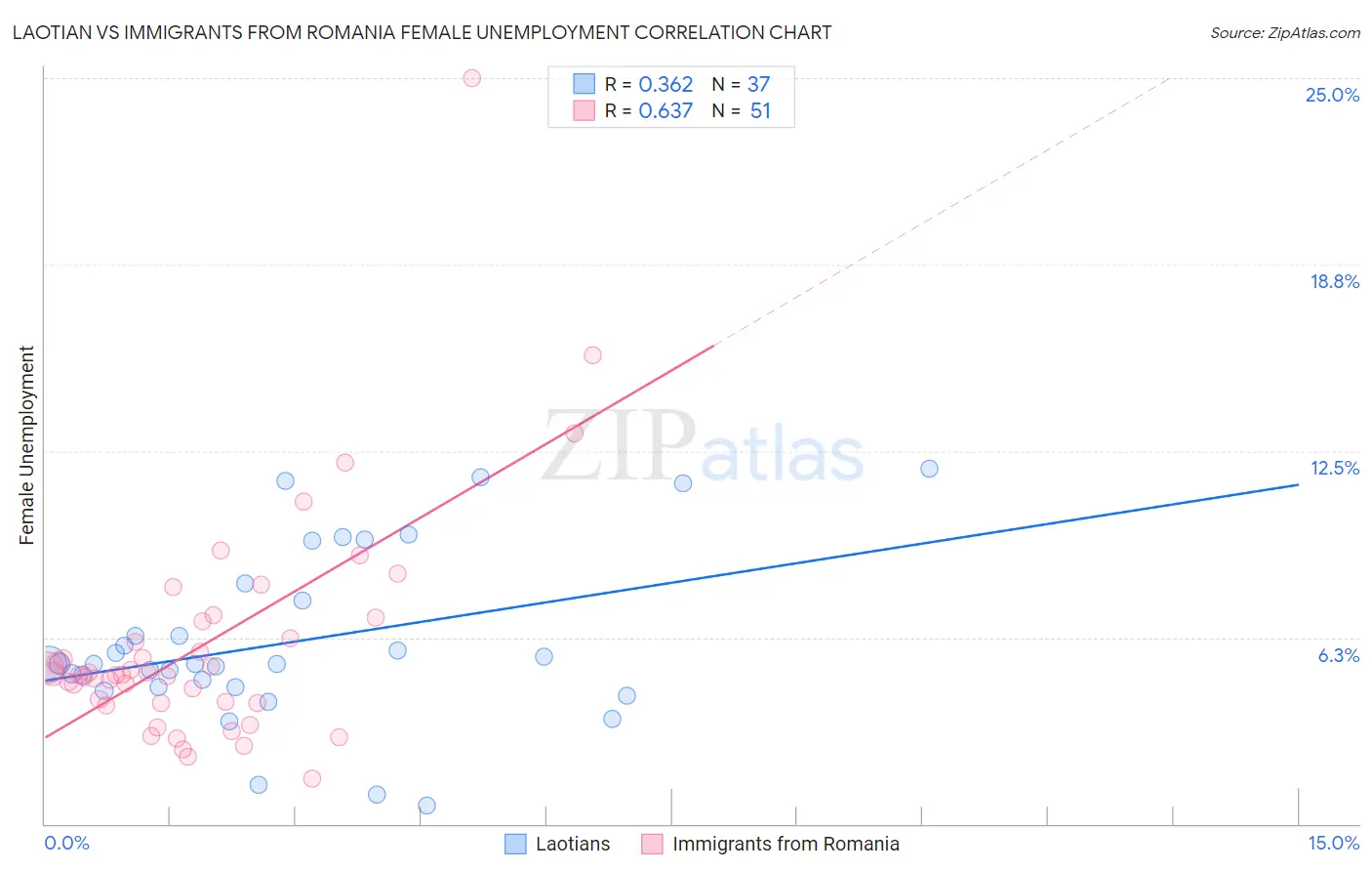 Laotian vs Immigrants from Romania Female Unemployment