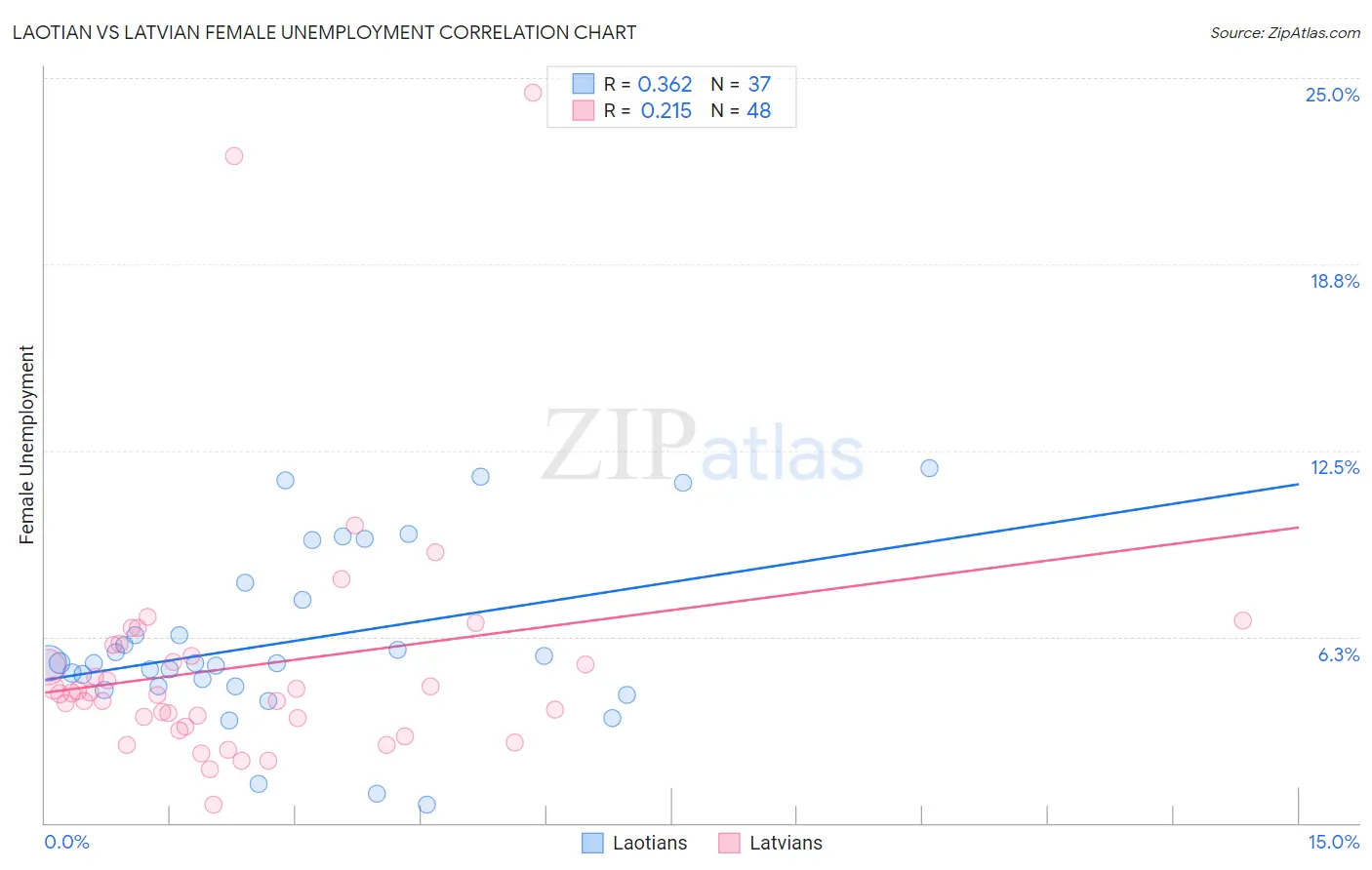 Laotian vs Latvian Female Unemployment