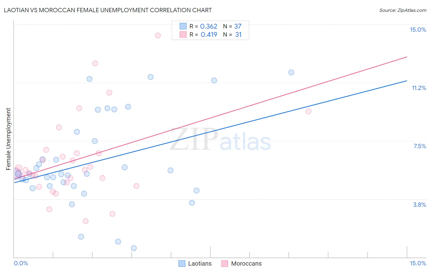 Laotian vs Moroccan Female Unemployment