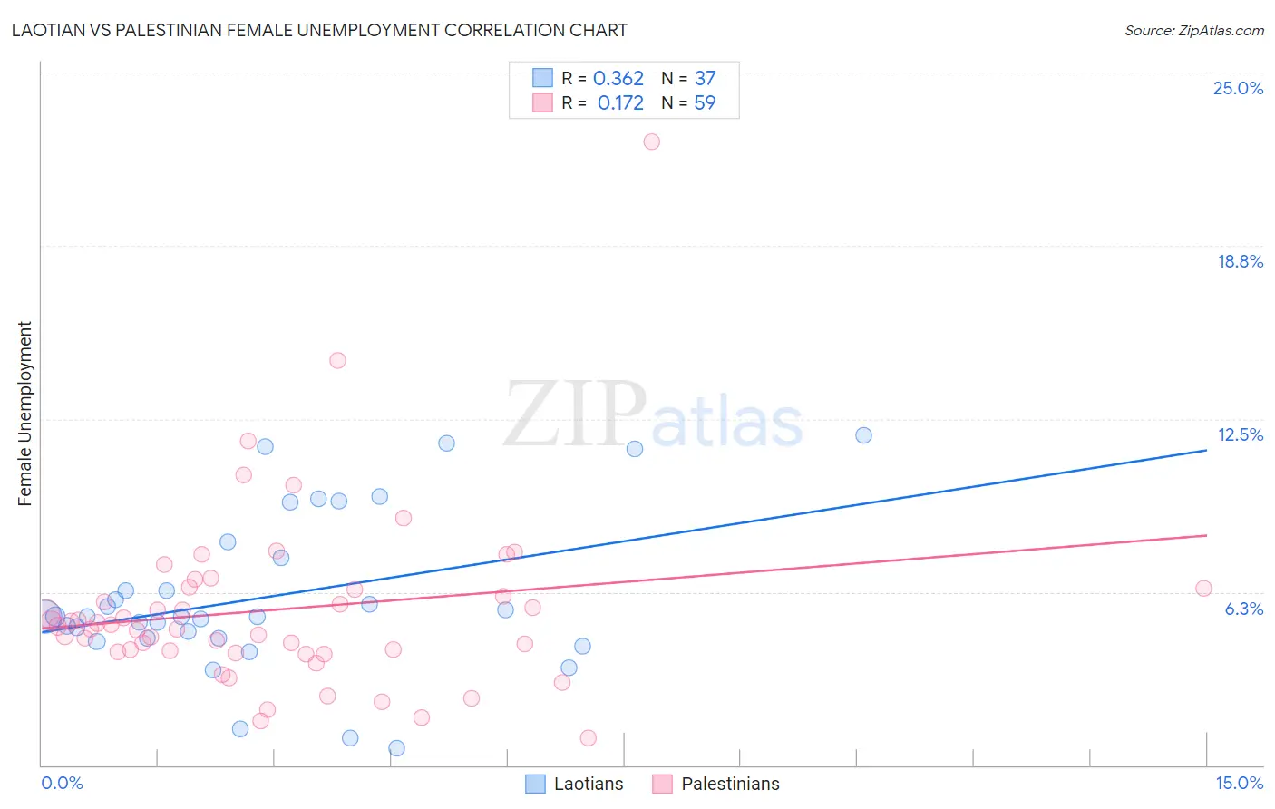 Laotian vs Palestinian Female Unemployment