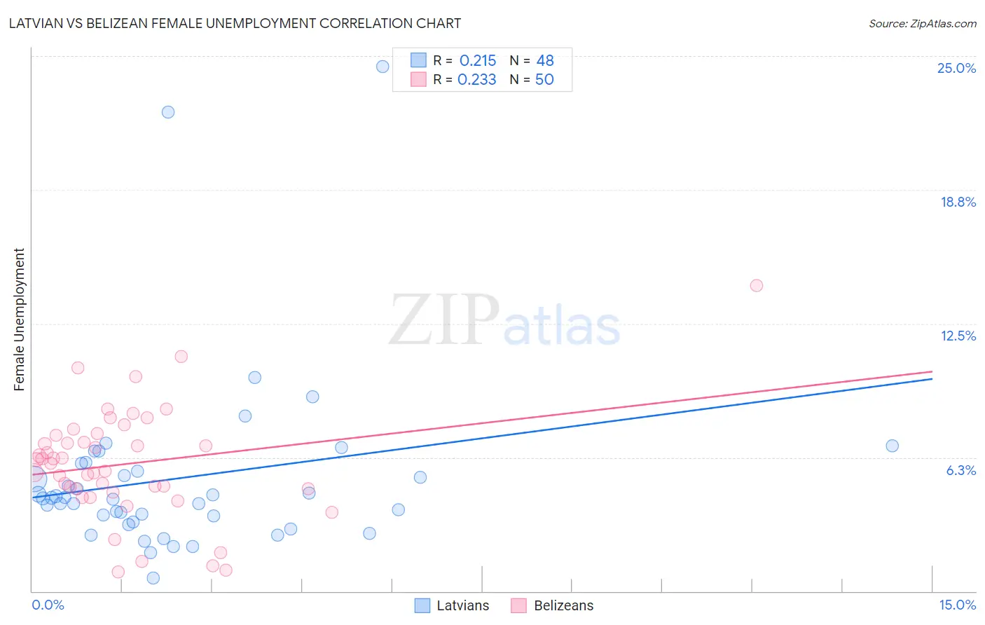 Latvian vs Belizean Female Unemployment